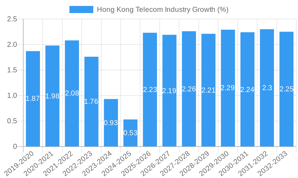 Hong Kong Telecom Industry Growth