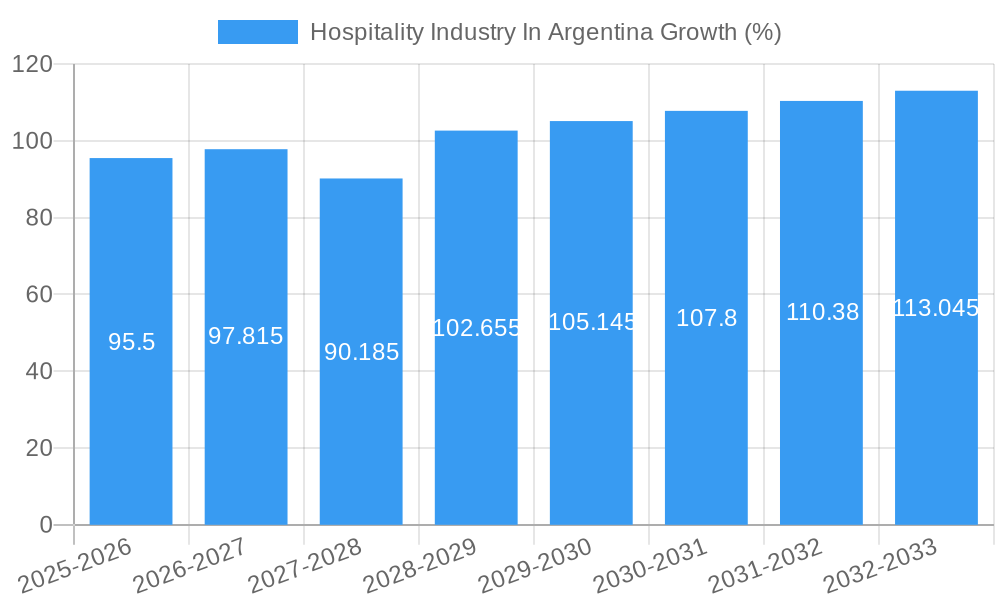 Hospitality Industry In Argentina Growth