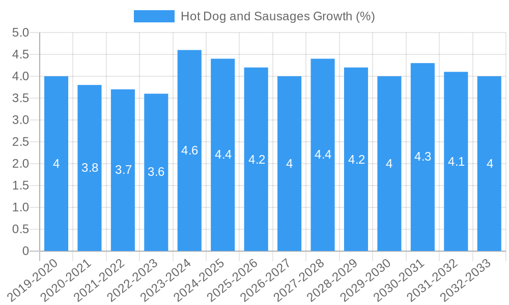 Hot Dog and Sausages Growth