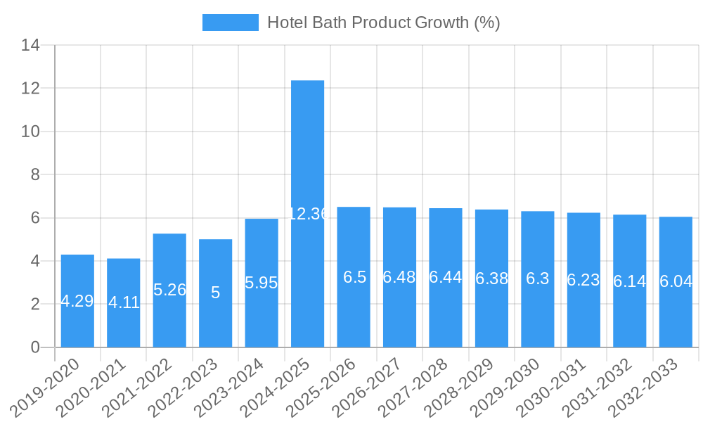 Hotel Bath Product Growth