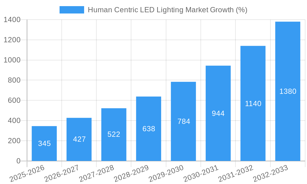 Human Centric LED Lighting Market Growth