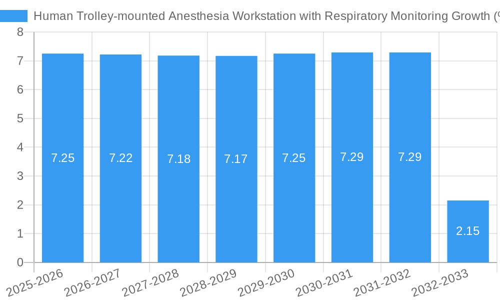 Human Trolley-mounted Anesthesia Workstation with Respiratory Monitoring Growth