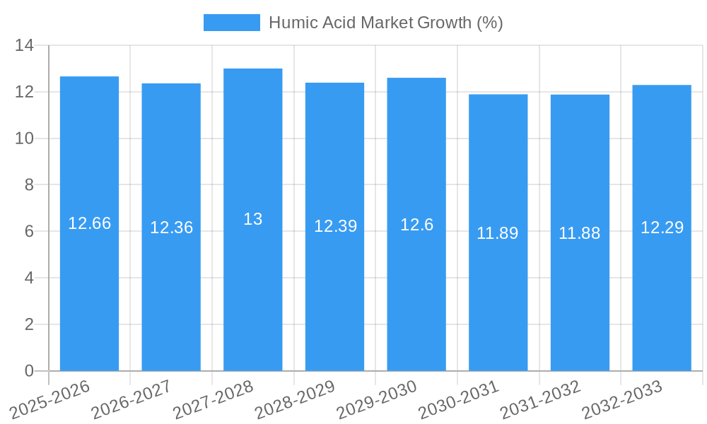 Humic Acid Market Growth