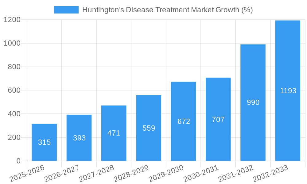 Huntington's Disease Treatment Market Growth