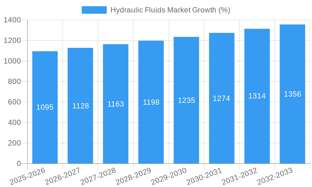 Hydraulic Fluids Market Growth