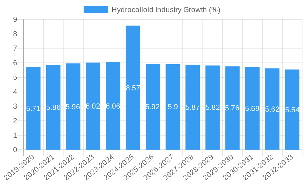 Hydrocolloid Industry Growth