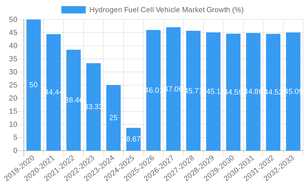Hydrogen Fuel Cell Vehicle Market Growth