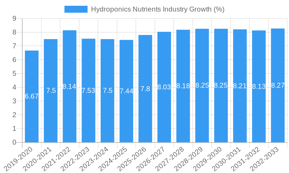 Hydroponics Nutrients Industry Growth