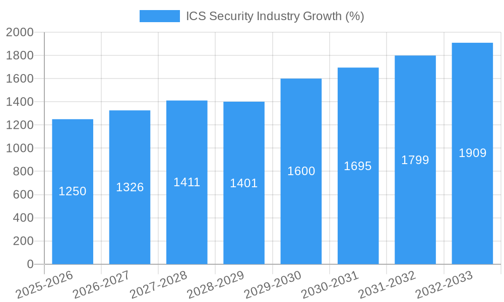 ICS Security Industry Growth