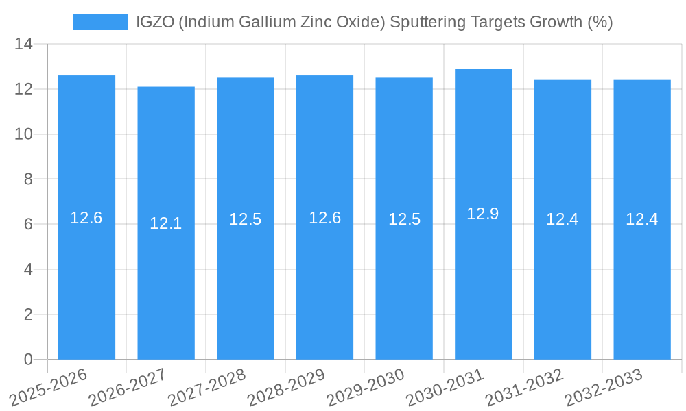 IGZO (Indium Gallium Zinc Oxide) Sputtering Targets Growth