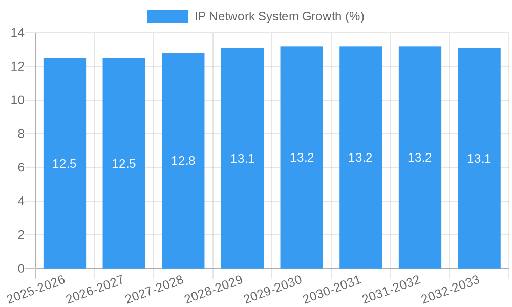 IP Network System Growth