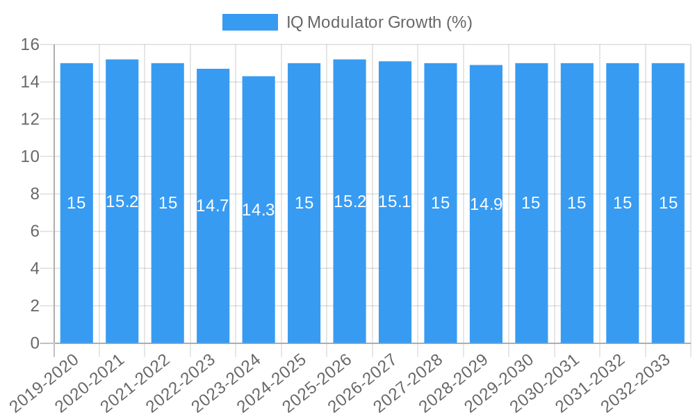 IQ Modulator Growth