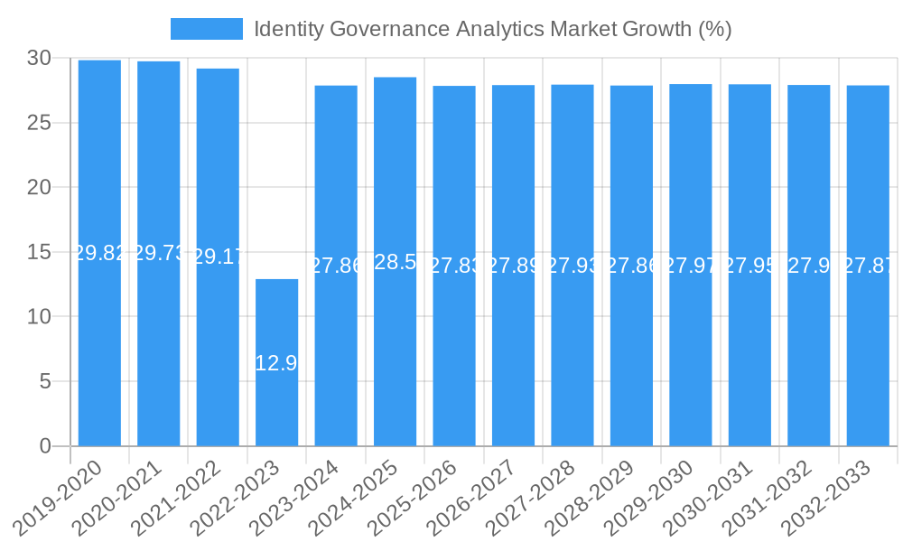 Identity Governance Analytics Market Growth