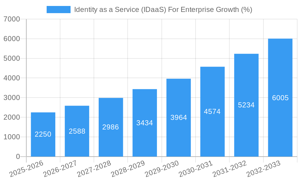 Identity as a Service (IDaaS) For Enterprise Growth