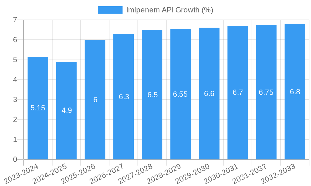 Imipenem API Growth
