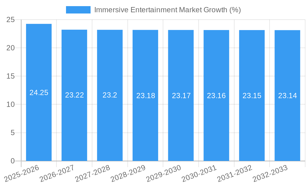 Immersive Entertainment Market Growth