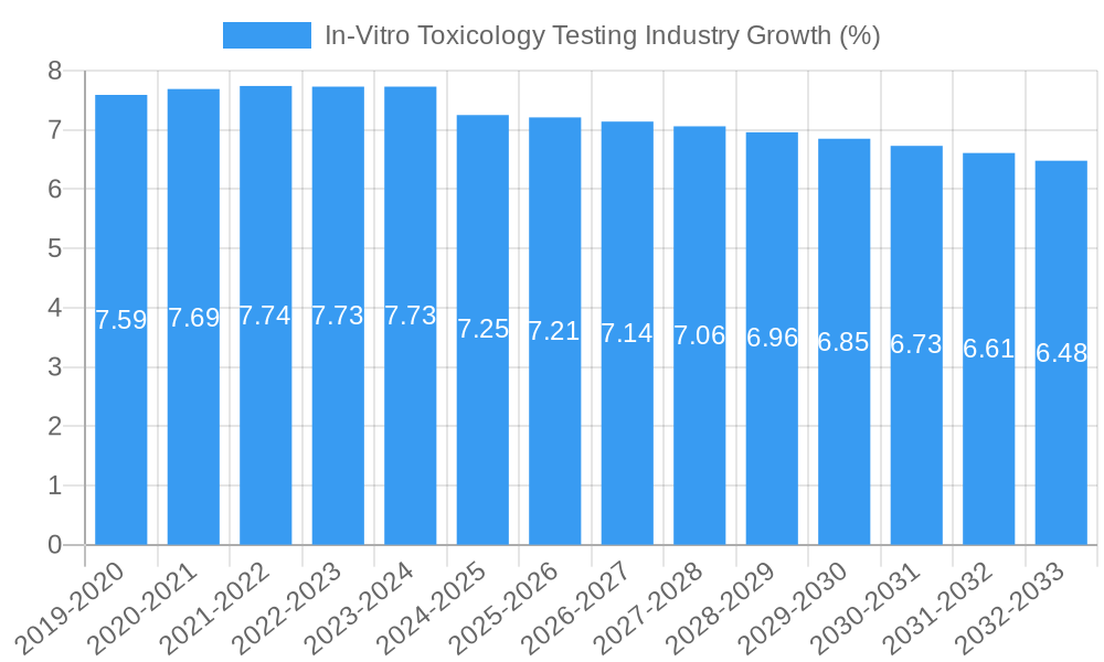 In-Vitro Toxicology Testing Industry Growth