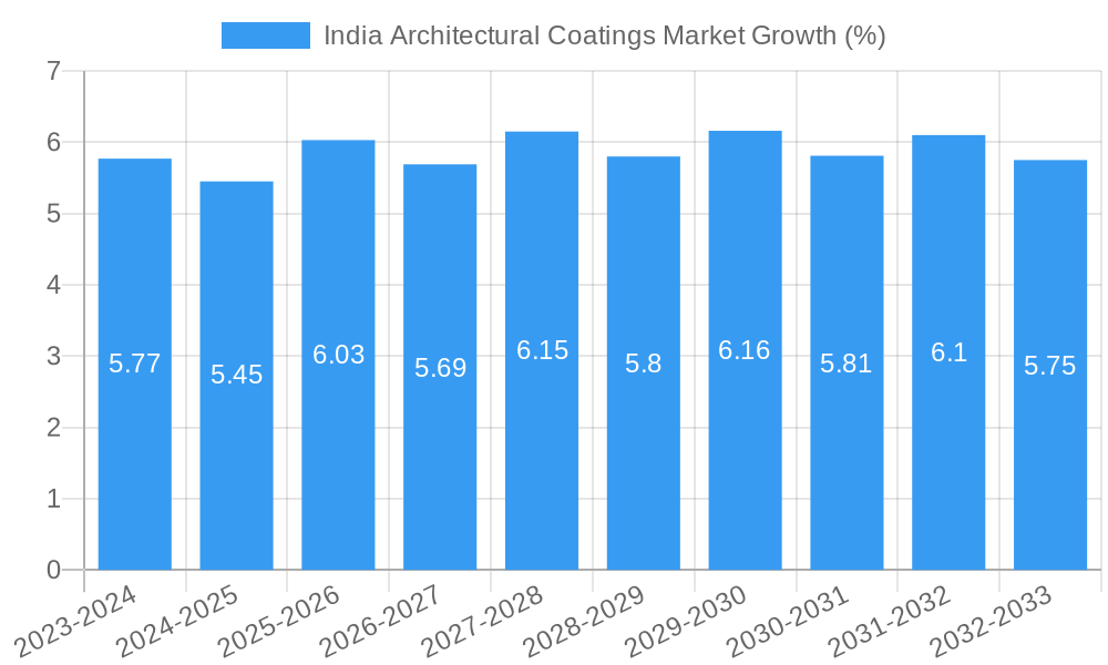 India Architectural Coatings Market Growth