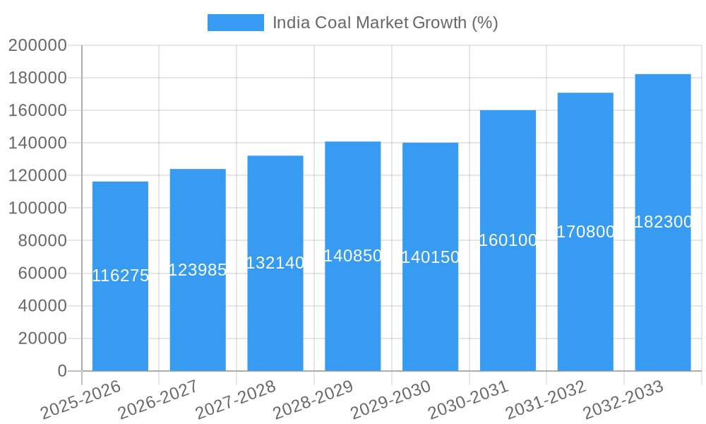 India Coal Market Growth