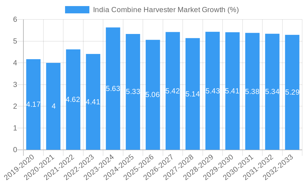 India Combine Harvester Market Growth