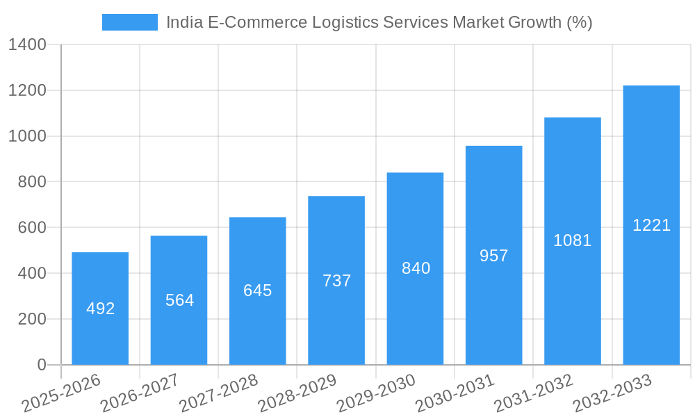 India E-Commerce Logistics Services Market Growth
