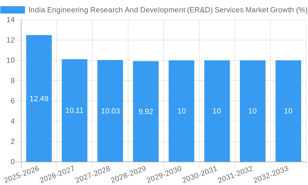 India Engineering Research And Development (ER&D) Services Market Growth