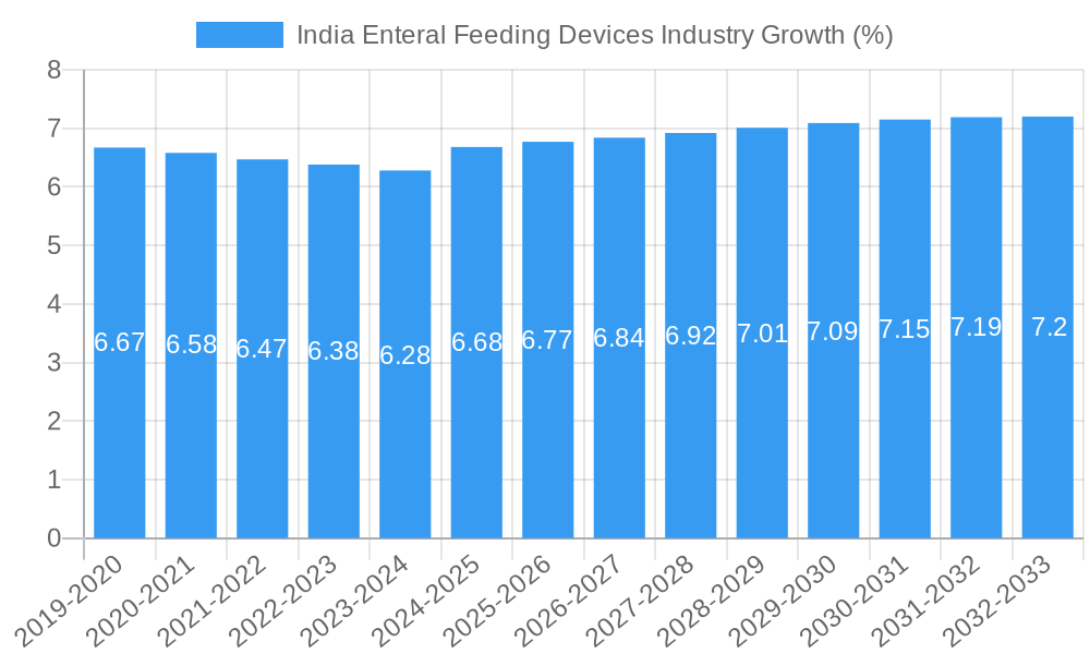 India Enteral Feeding Devices Industry Growth