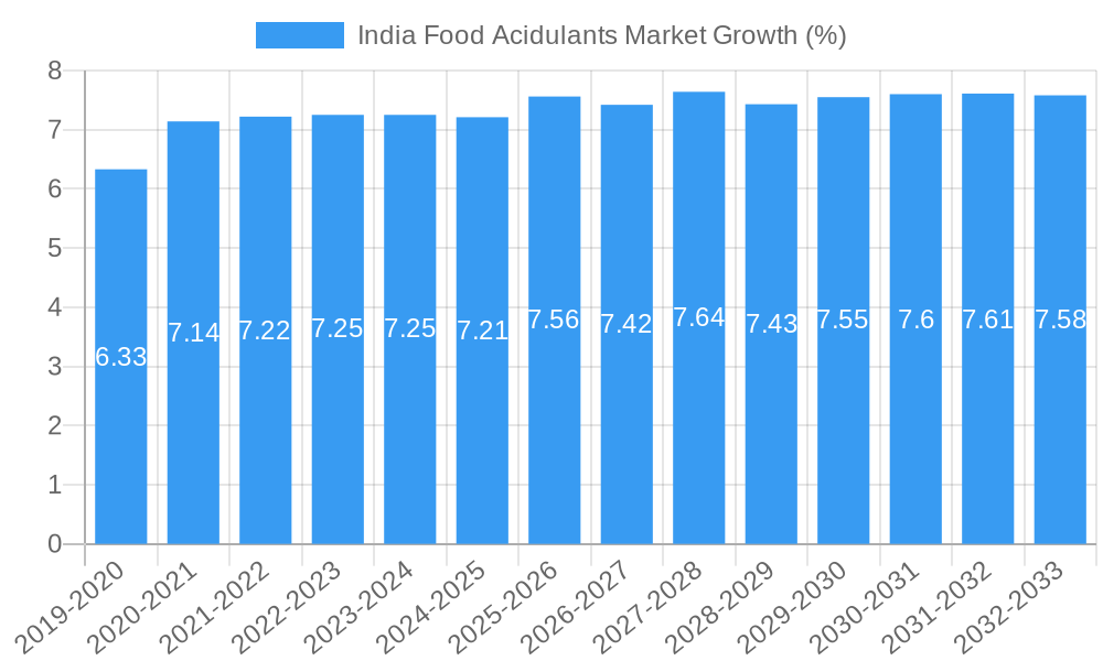 India Food Acidulants Market Growth