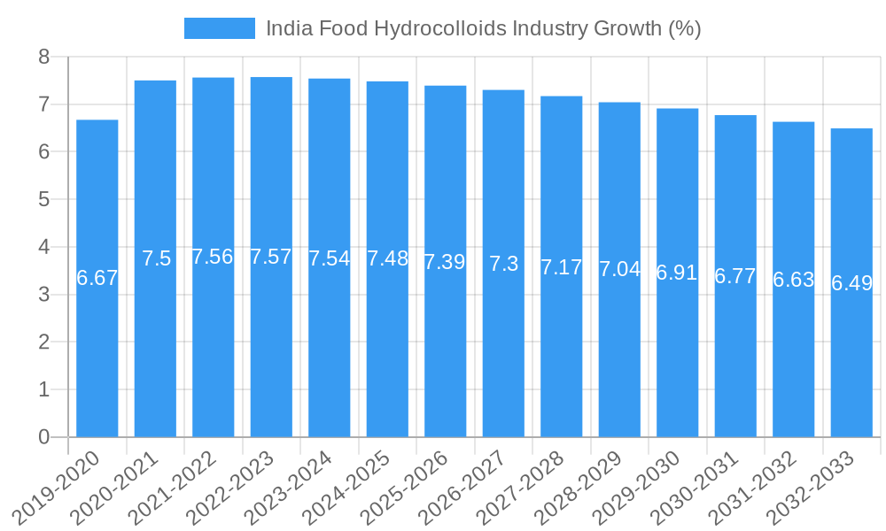 India Food Hydrocolloids Industry Growth