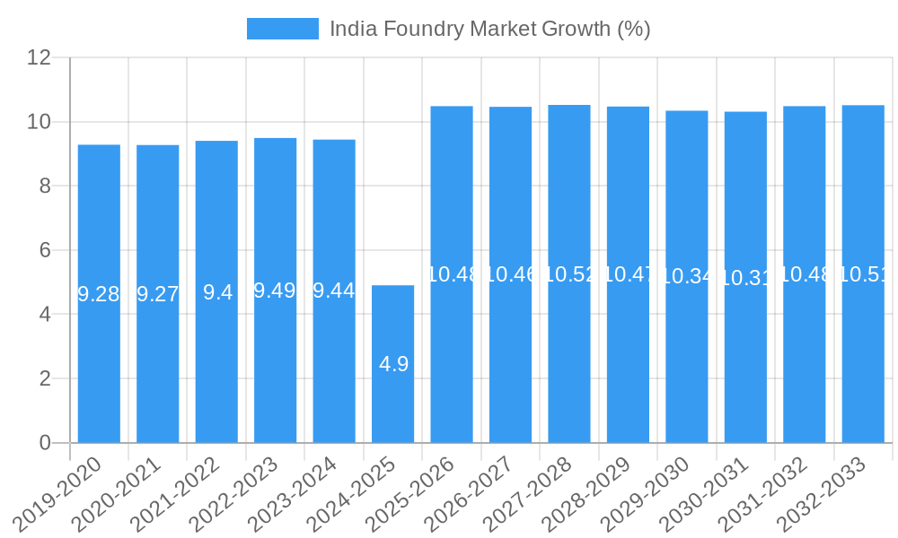 India Foundry Market Growth