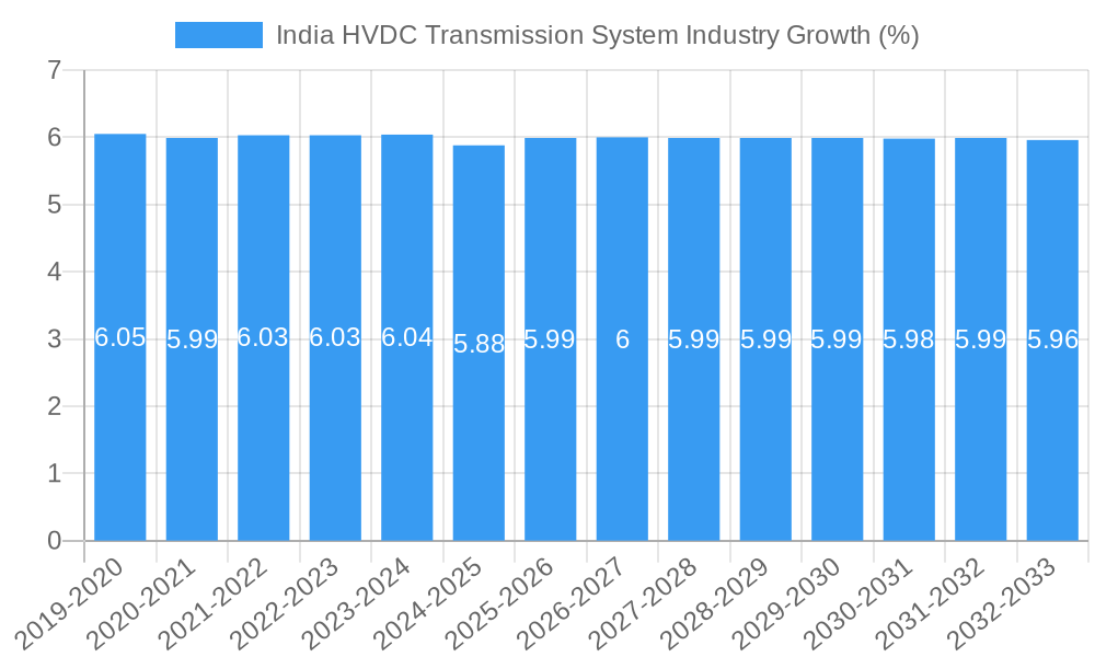 India HVDC Transmission System Industry Growth
