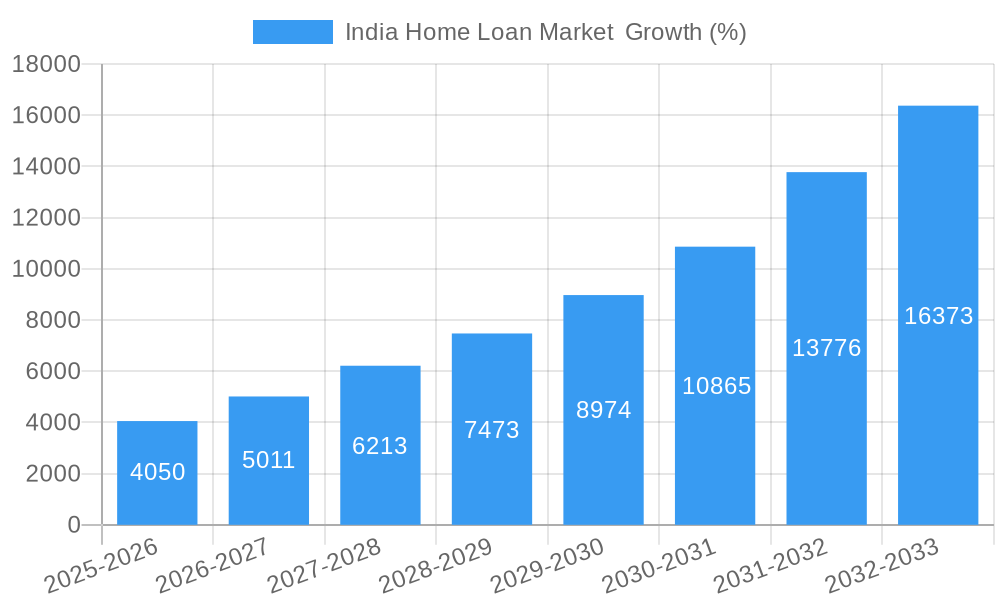 India Home Loan Market Growth