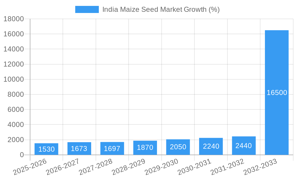 India Maize Seed Market Growth
