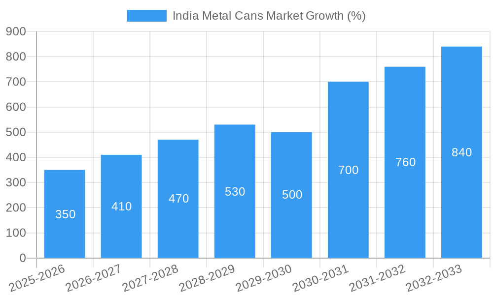 India Metal Cans Market Growth