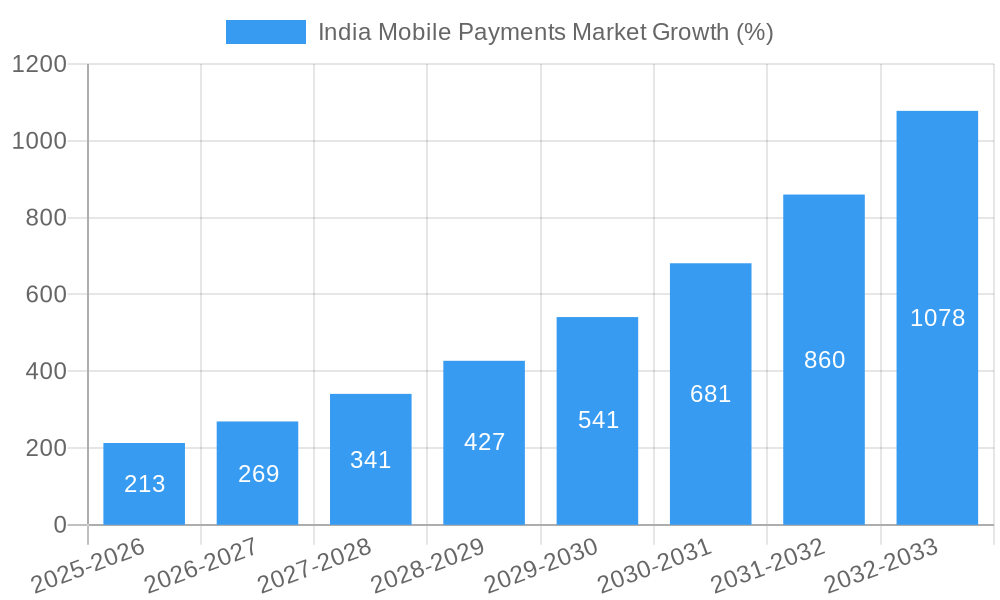 India Mobile Payments Market Growth