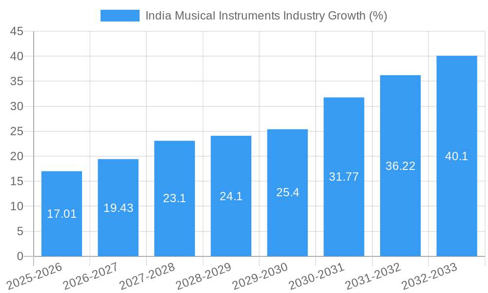 India Musical Instruments Industry Growth