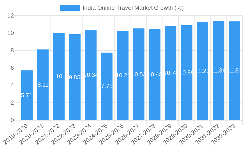 India Online Travel Market Growth