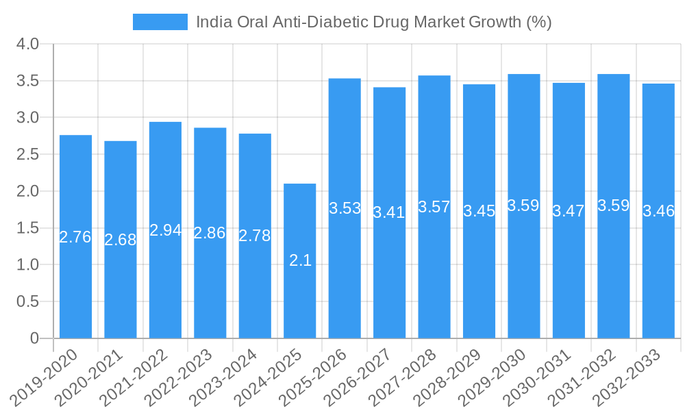 India Oral Anti-Diabetic Drug Market Growth