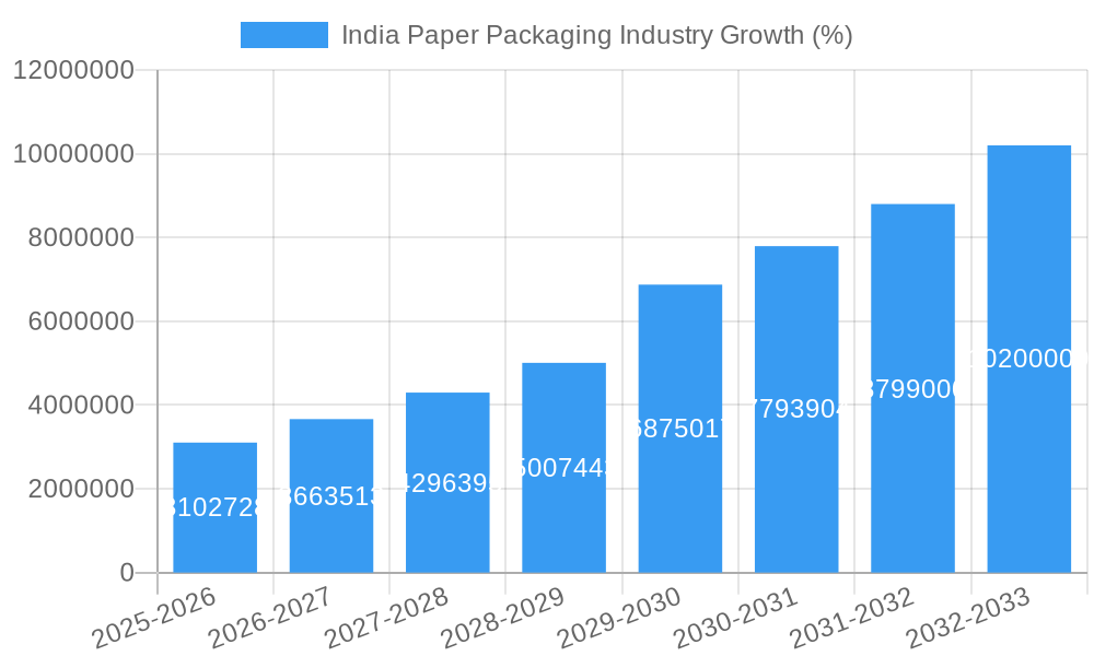 India Paper Packaging Industry Growth