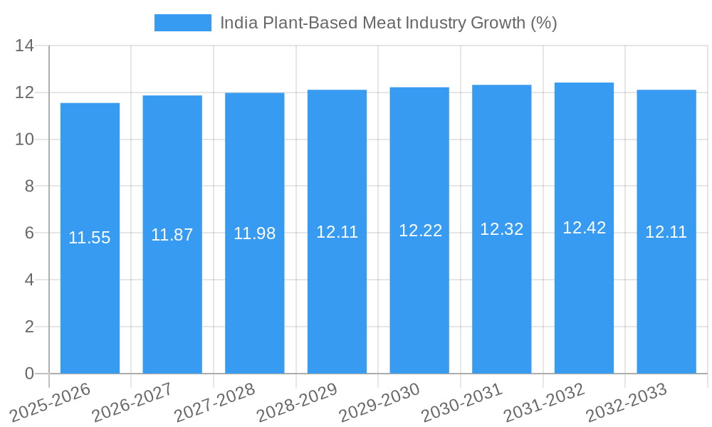 India Plant-Based Meat Industry Growth