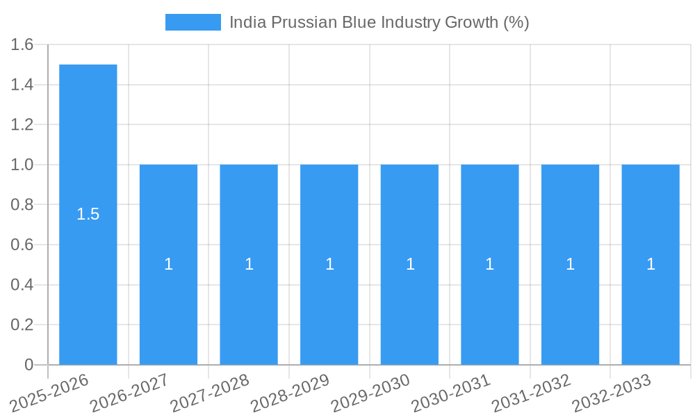 India Prussian Blue Industry Growth