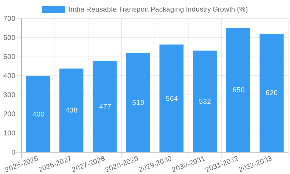 India Reusable Transport Packaging Industry Growth