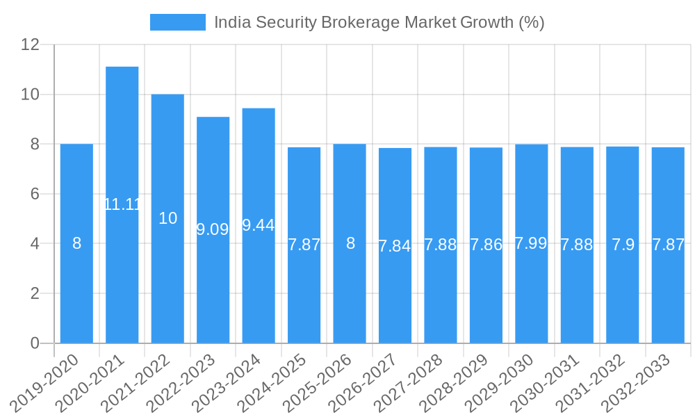 India Security Brokerage Market Growth