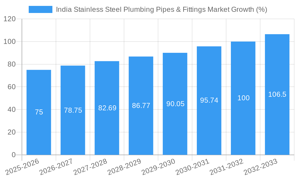 India Stainless Steel Plumbing Pipes & Fittings Market Growth