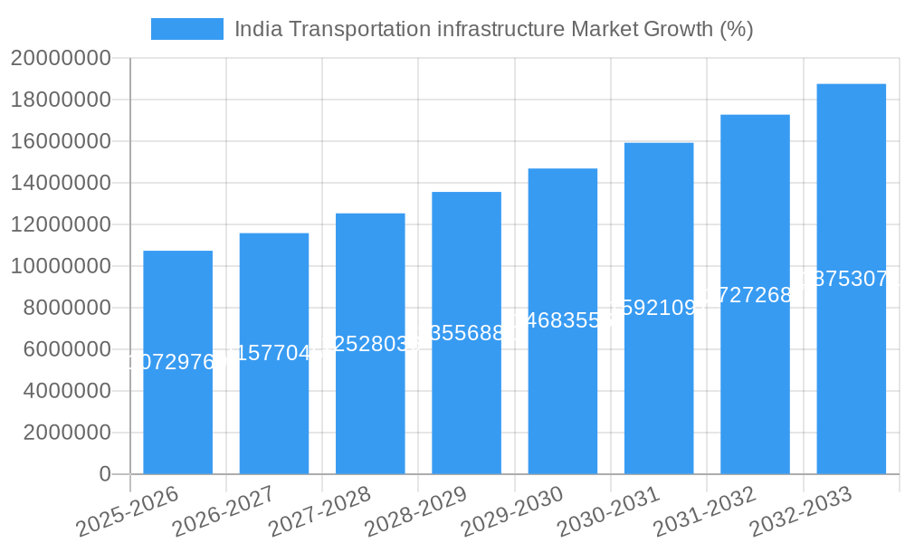 India Transportation infrastructure Market Growth