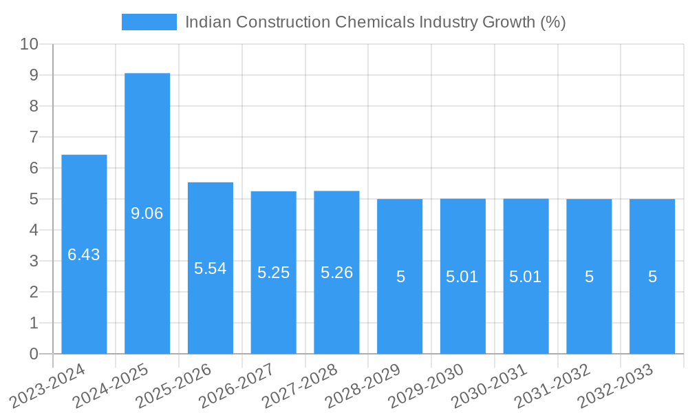 Indian Construction Chemicals Industry Growth