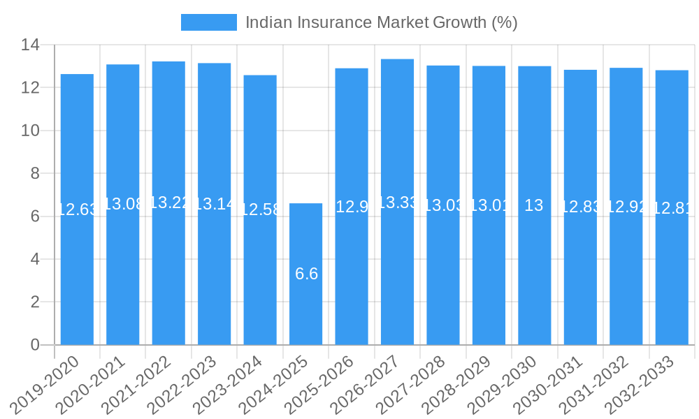 Indian Insurance Market Growth