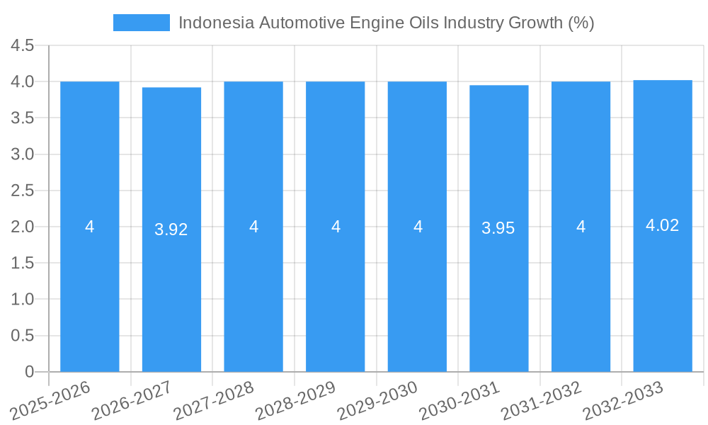 Indonesia Automotive Engine Oils Industry Growth