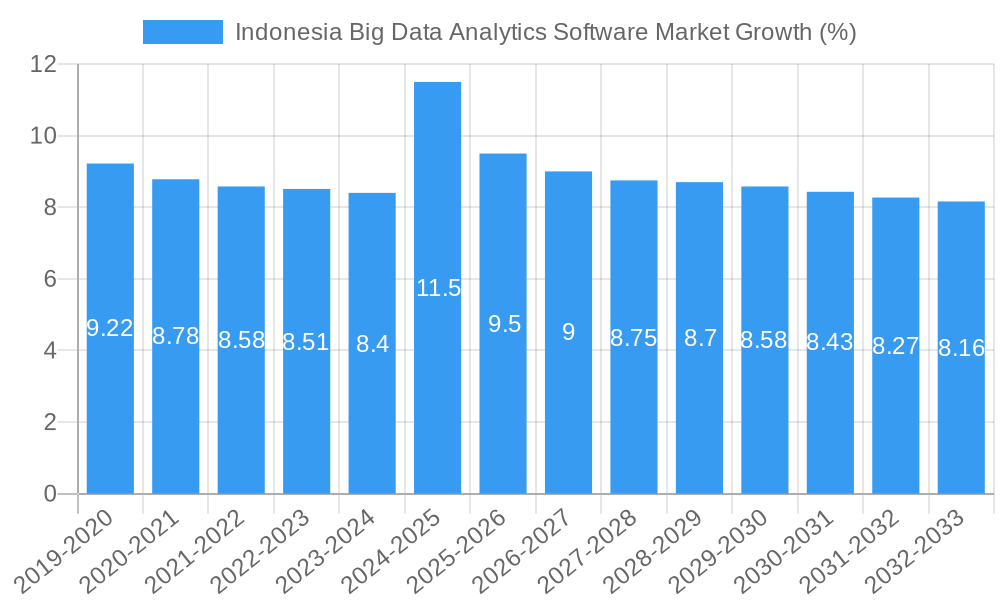 Indonesia Big Data Analytics Software Market Growth