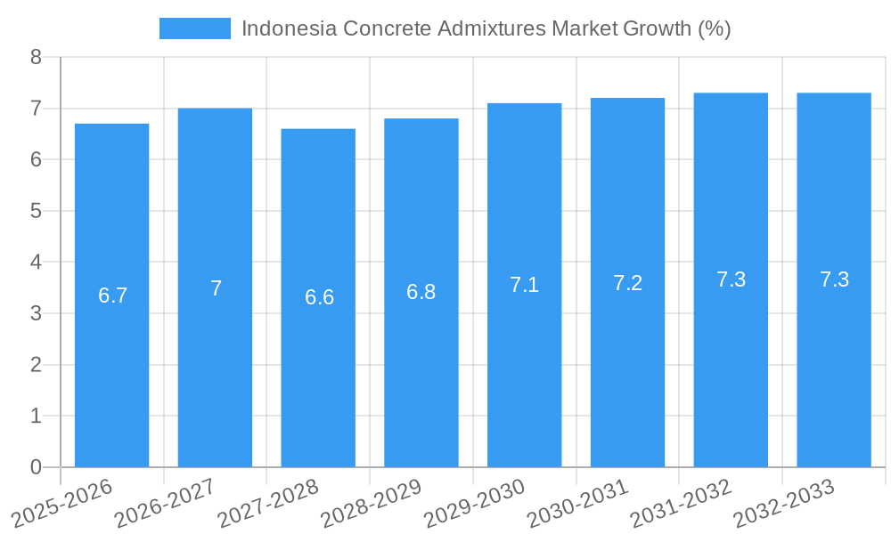 Indonesia Concrete Admixtures Market Growth